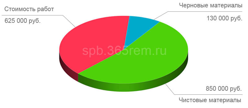 Статистика стоимости ремонта квартиры ЛЮКС для г. Санкт-Петербруга. 2017 г.