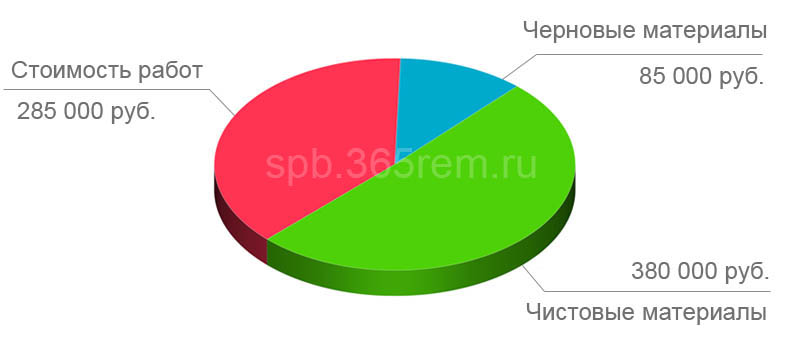 Статистика стоимости ремонта квартиры СТАНДАРТ для г. Санкт-Петербруга. 2017 г.